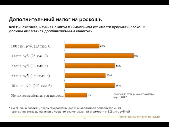 Дополнительный налог на роскошь Как Вы считаете, начиная с какой минимальной стоимости