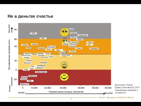 Не в деньгах счастье Источник: Ромир – Gallup International, 2011, «Барометр надежды и отчаяния»