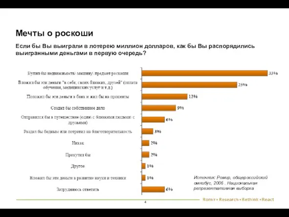 Мечты о роскоши Если бы Вы выиграли в лотерею миллион долларов, как