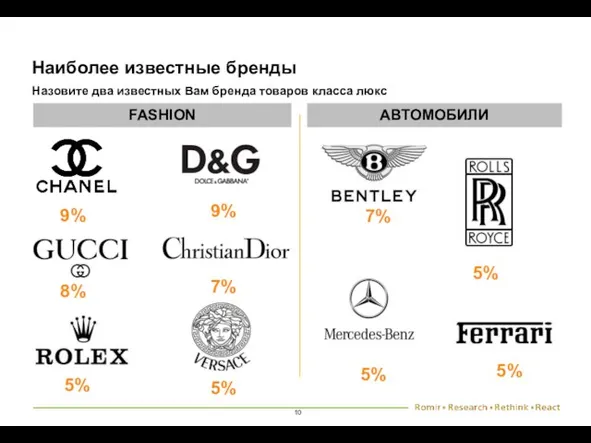 Наиболее известные бренды 5% Назовите два известных Вам бренда товаров класса люкс