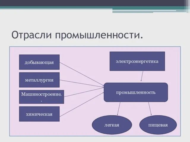 Отрасли промышленности. добывающая металлургия Машиностроение.. химическая промышленность легкая пищевая электроэнергетика