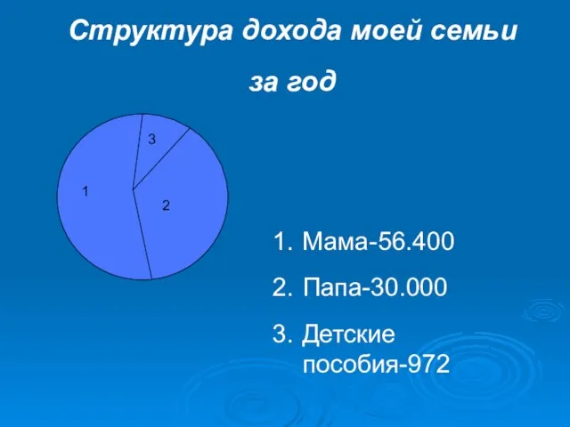 1 2 3 Мама-56.400 Папа-30.000 Детские пособия-972 Структура дохода моей семьи за год