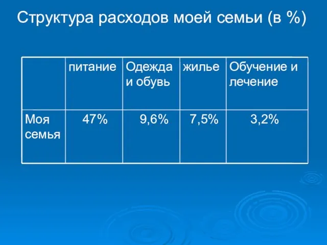 Структура расходов моей семьи (в %)