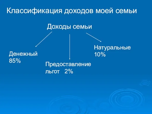 Классификация доходов моей семьи Доходы семьи Предоставление льгот 2% Денежный 85% Натуральные 10%