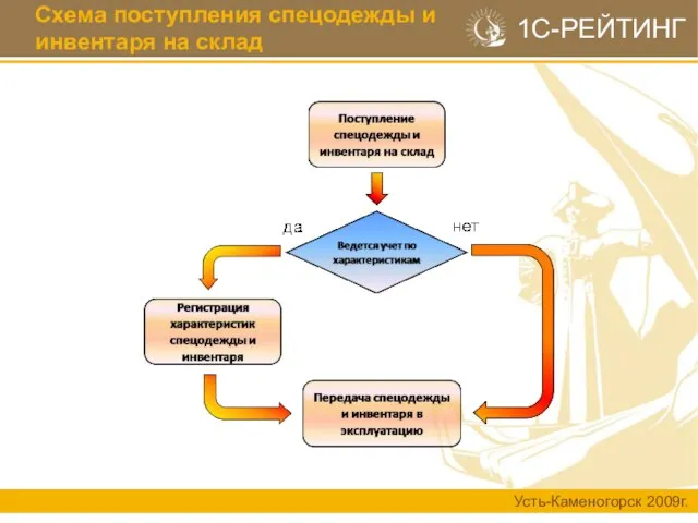 Схема поступления спецодежды и инвентаря на склад