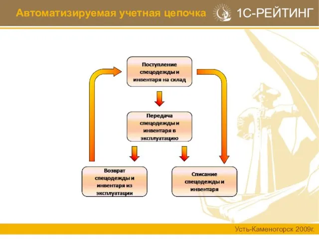 Автоматизируемая учетная цепочка