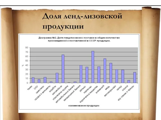 Доля ленд-лизовской продукции