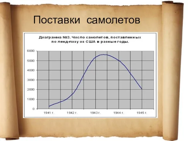 Поставки самолетов