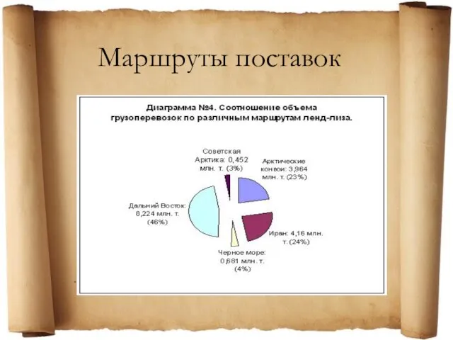 Маршруты поставок .