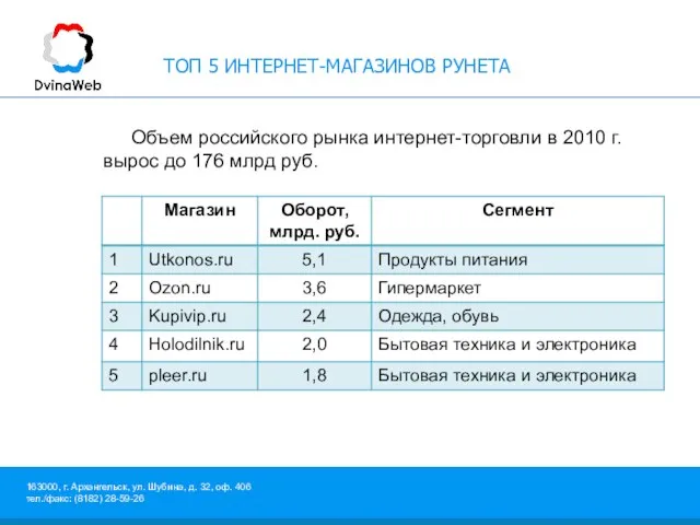 ТОП 5 ИНТЕРНЕТ-МАГАЗИНОВ РУНЕТА Объем российского рынка интернет-торговли в 2010 г. вырос до 176 млрд руб.