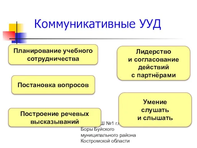 МОУ СОШ №1 г.п.п. Ч. Боры Буйского муниципального района Костромской области Коммуникативные