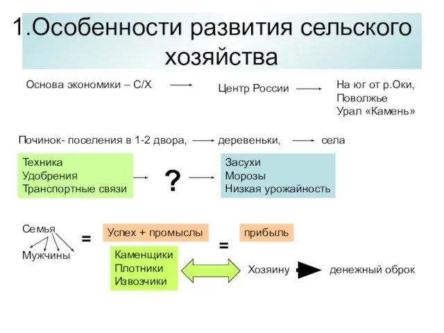 Особенности развития сельского хозяйства Основа экономики – С/Х Центр России На юг