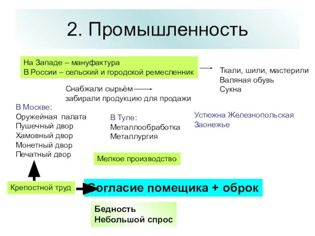 2. Промышленность На Западе – мануфактура В России – сельский и городской