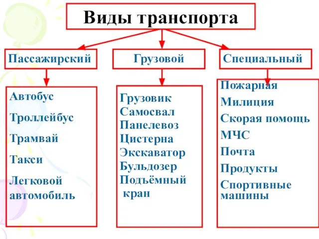 Виды транспорта Пассажирский Автобус Троллейбус Трамвай Такси Легковой автомобиль Специальный Пожарная Милиция