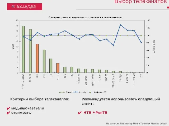 Выбор телеканалов По данным TNS Gallup Media TV-Index Москва 2006/1 Критерии выбора