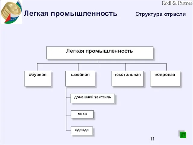 Легкая промышленность Структура отрасли