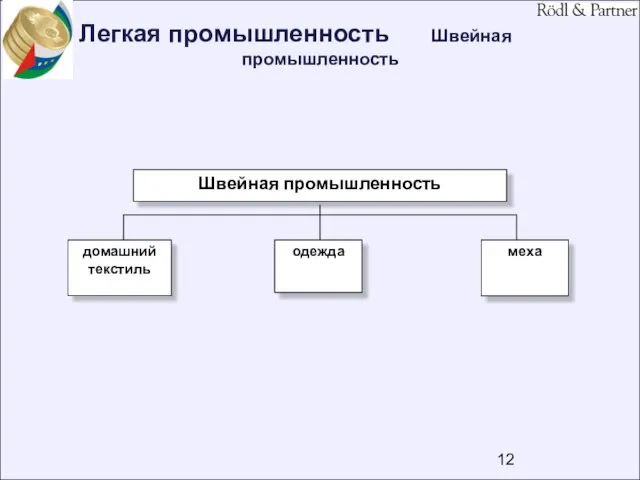 Легкая промышленность Швейная промышленность