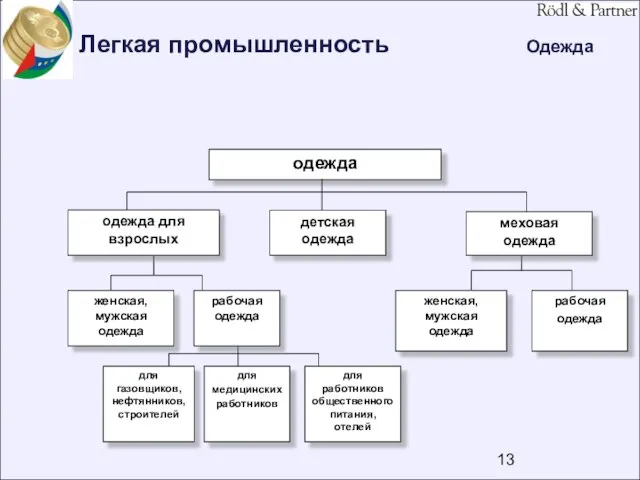 Легкая промышленность Одежда