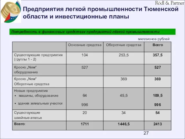 Предприятия легкой промышленности Тюменской области и инвестиционные планы Потребность в финансовых средствах