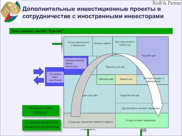 Дополнительные инвестиционные проекты в сотрудничестве с иностранными инвесторами Склад для хранения немытой