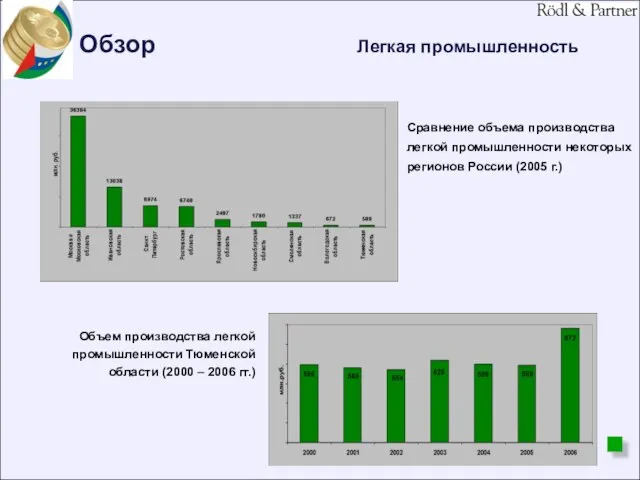 Сравнение объема производства легкой промышленности некоторых регионoв России (2005 г.) Объем производства