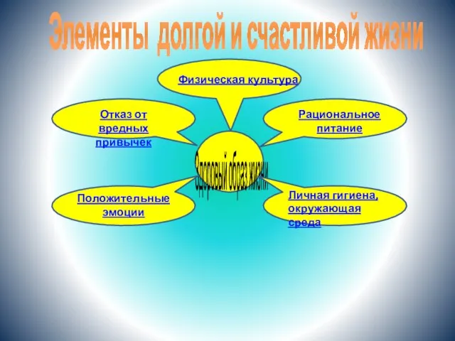 Элементы долгой и счастливой жизни Здоровый образ жизни Рациональное питание Личная гигиена,