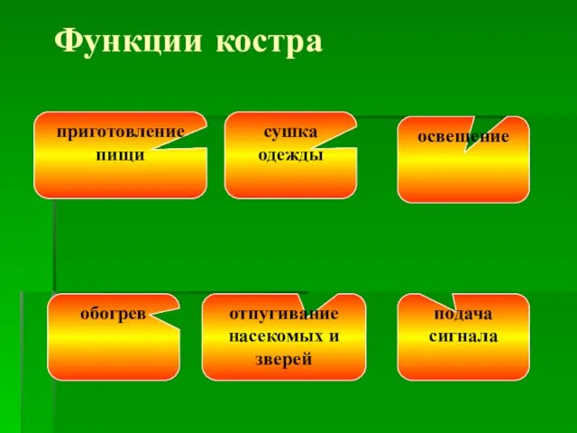 Функции костра приготовление пищи обогрев отпугивание насекомых и зверей подача сигнала освещение сушка одежды