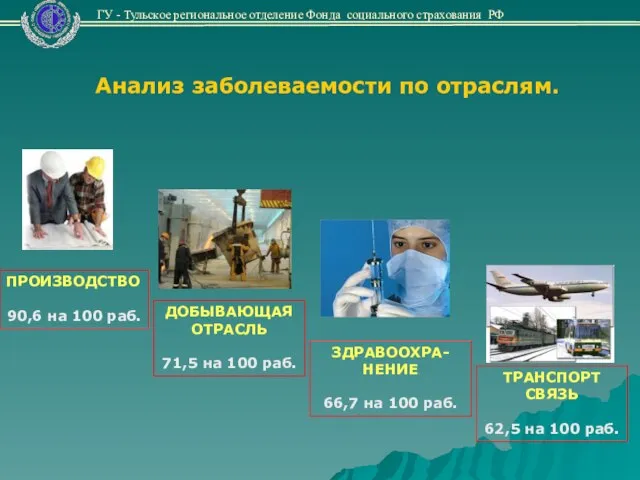 Анализ заболеваемости по отраслям. ПРОИЗВОДСТВО 90,6 на 100 раб. ДОБЫВАЮЩАЯ ОТРАСЛЬ 71,5