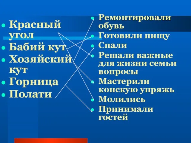 Красный угол Бабий кут Хозяйский кут Горница Полати Ремонтировали обувь Готовили пищу