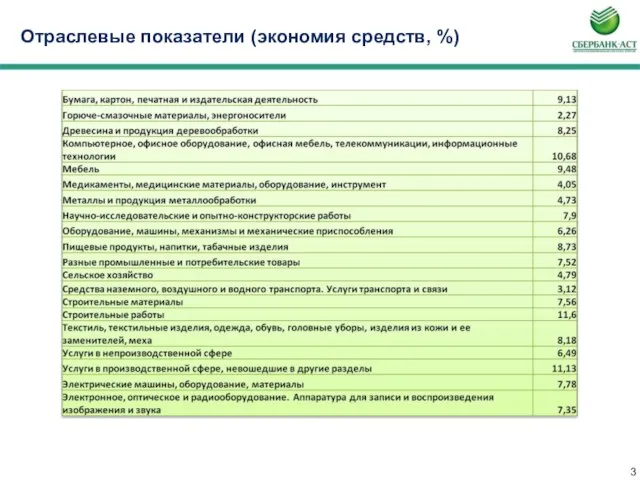 Отраслевые показатели (экономия средств, %)