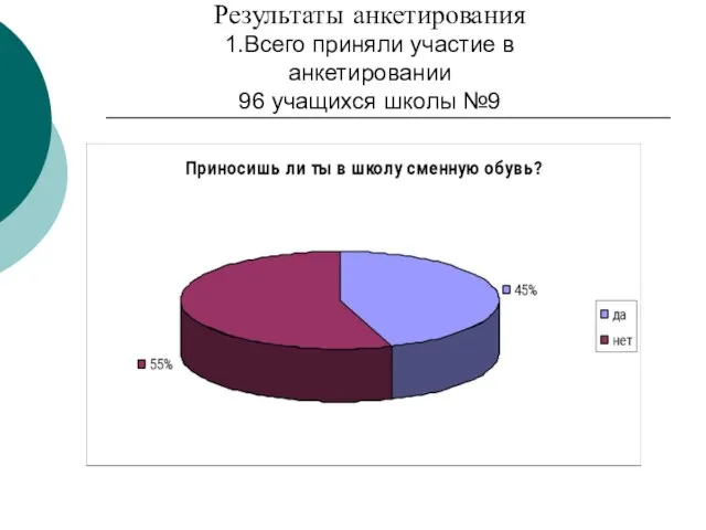 Результаты анкетирования 1.Всего приняли участие в анкетировании 96 учащихся школы №9