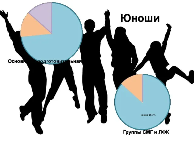 Юноши Основная и подготовительная группы Группы СМГ и ЛФК