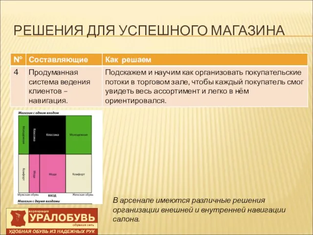 РЕШЕНИЯ ДЛЯ УСПЕШНОГО МАГАЗИНА В арсенале имеются различные решения организации внешней и внутренней навигации салона.