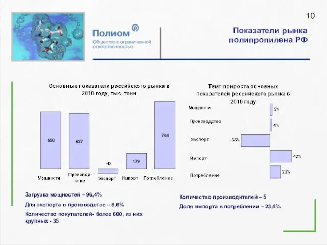 Показатели рынка полипропилена РФ Загрузка мощностей – 96,4% Для экспорта в производстве