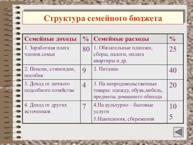 Структура семейного бюджета