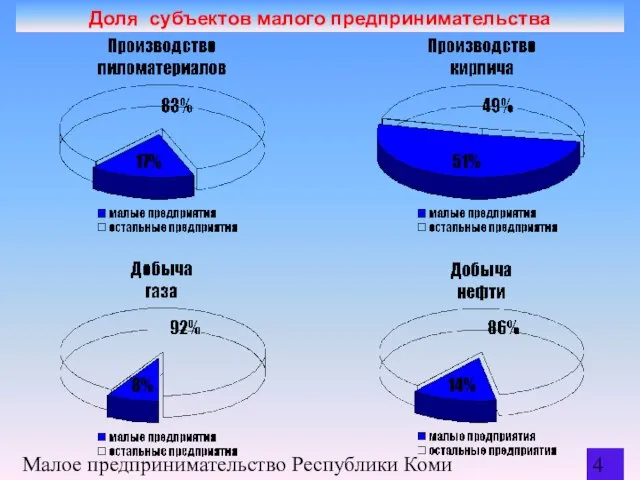 Малое предпринимательство Республики Коми Доля субъектов малого предпринимательства