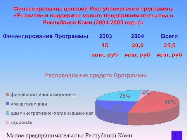 Малое предпринимательство Республики Коми Финансирование целевой Республиканской программы «Развитие и поддержка малого