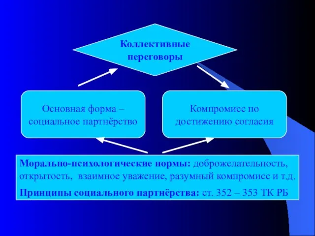 Коллективные переговоры Основная форма – социальное партнёрство Компромисс по достижению согласия Морально-психологические