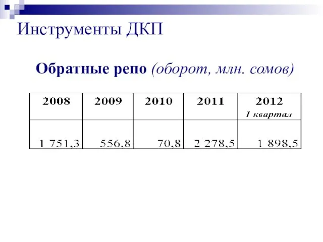 Обратные репо (оборот, млн. сомов) Инструменты ДКП