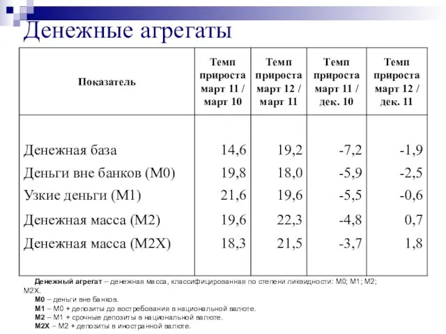 Денежные агрегаты Денежный агрегат – денежная масса, классифицированная по степени ликвидности: М0;