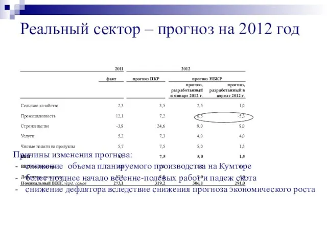 Реальный сектор – прогноз на 2012 год Причины изменения прогноза: снижение объема