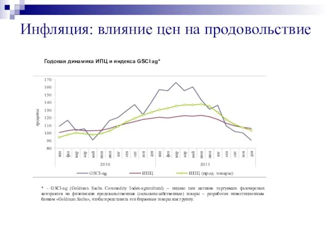 Инфляция: влияние цен на продовольствие Годовая динамика ИПЦ и индекса GSCI ag*