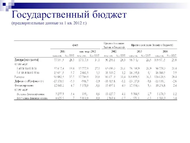 Государственный бюджет (предварительные данные за 1 кв. 2012 г.)