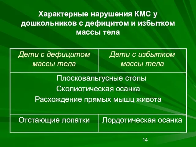 Характерные нарушения КМС у дошкольников с дефицитом и избытком массы тела