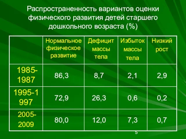 Распространенность вариантов оценки физического развития детей старшего дошкольного возраста (%)