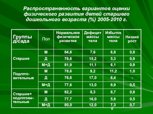 Распространенность вариантов оценки физического развития детей старшего дошкольного возраста (%) 2005-2010 г.