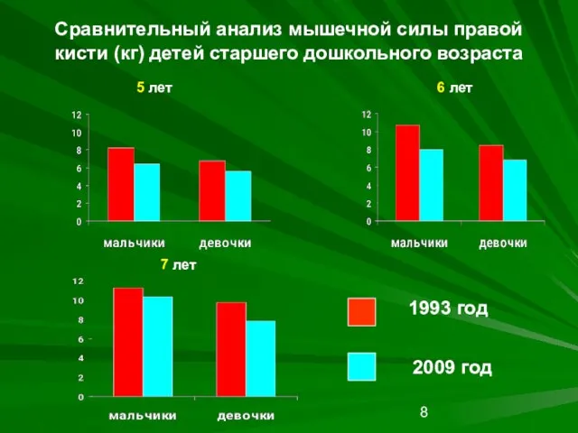 Сравнительный анализ мышечной силы правой кисти (кг) детей старшего дошкольного возраста 5