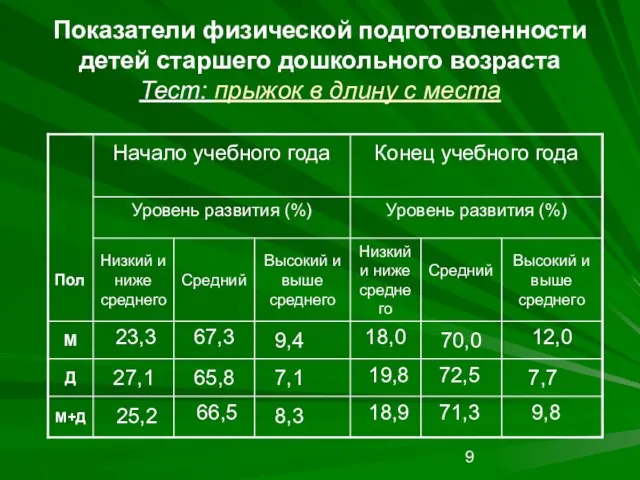 Показатели физической подготовленности детей старшего дошкольного возраста Тест: прыжок в длину с места