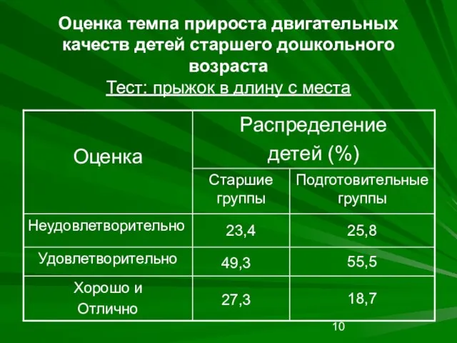 Оценка темпа прироста двигательных качеств детей старшего дошкольного возраста Тест: прыжок в длину с места