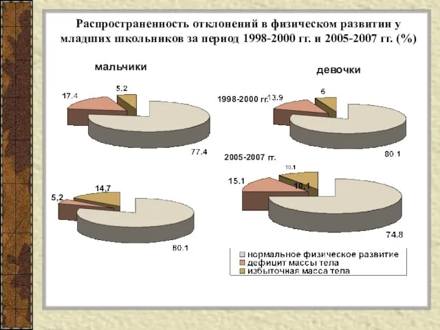 Распространенность отклонений в физическом развитии у младших школьников за период 1998-2000 гг.